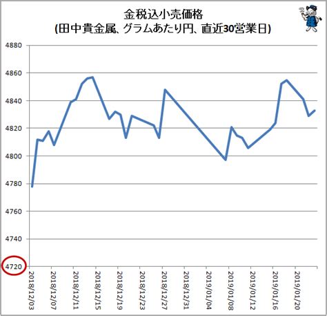 月金|田中貴金属工業株式会社｜日次金価格推